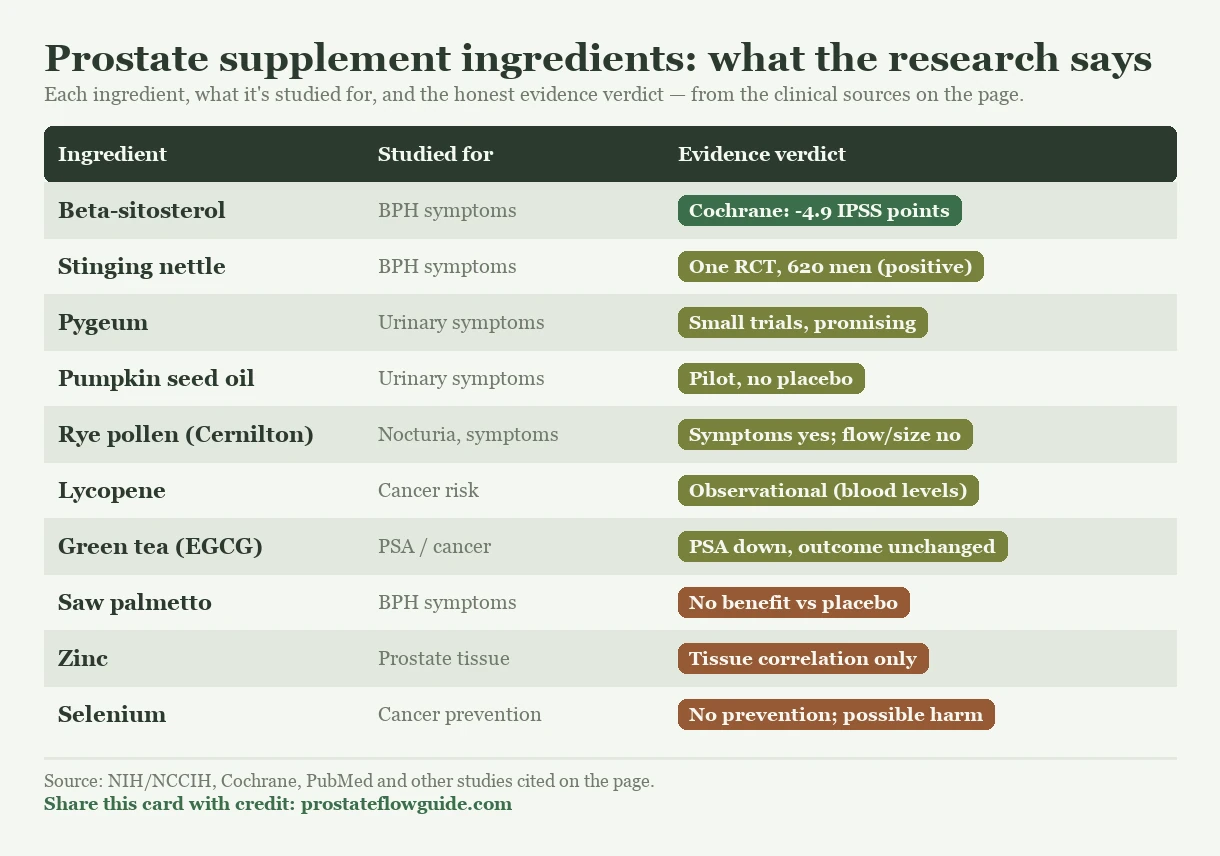 Evidence card grading ten common prostate-supplement ingredients: beta-sitosterol has the strongest evidence via a Cochrane review; stinging nettle, pygeum, pumpkin seed oil, rye pollen (Cernilton), lycopene and green tea have moderate, mixed, or observational evidence; and saw palmetto (no benefit versus placebo), zinc (correlational only) and selenium (no prevention, with only a non-significant harm trend) rank weakest.